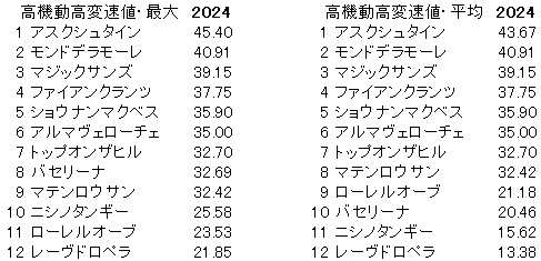 2024　札幌２歳Ｓ　高機動高変速値